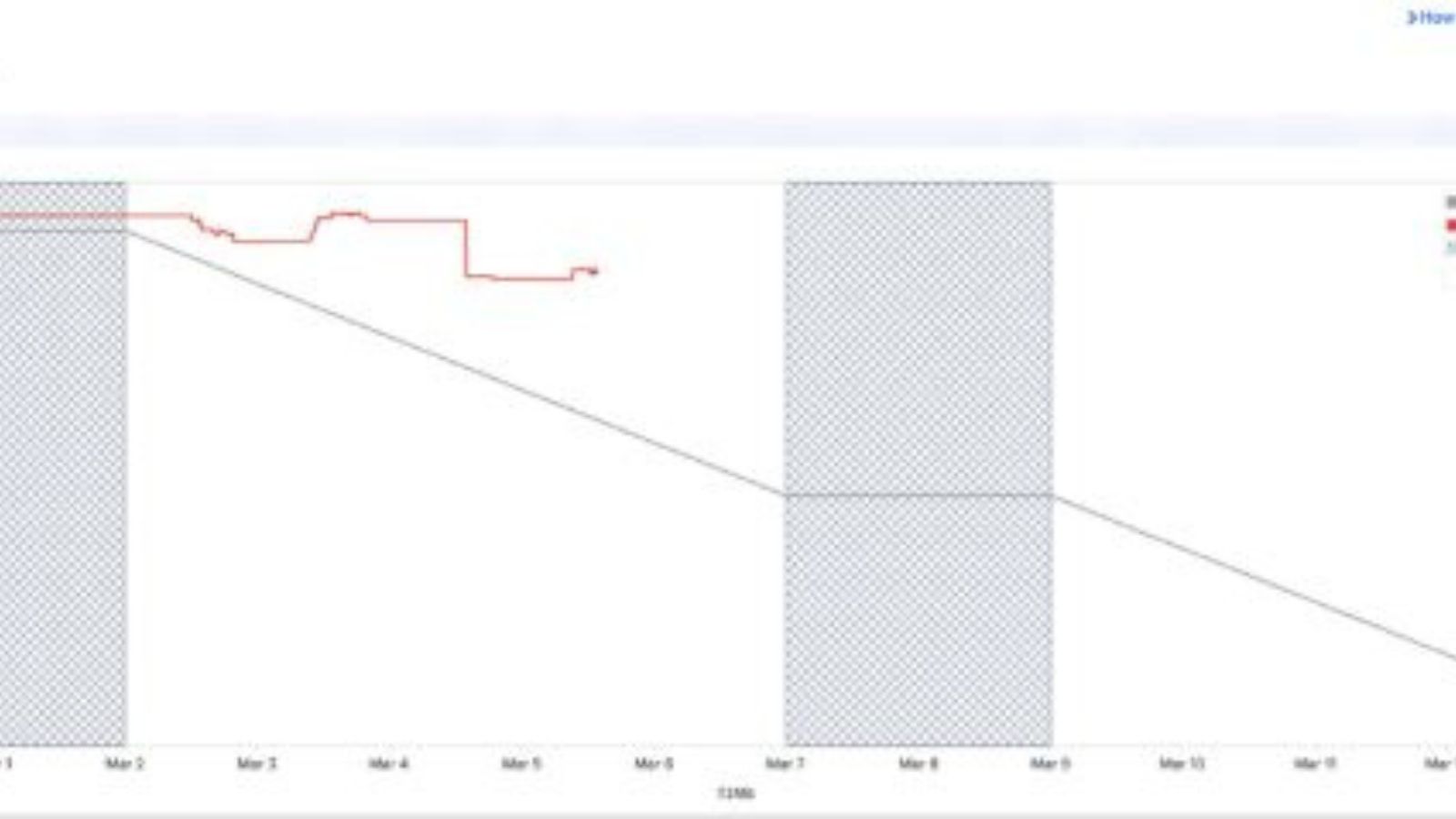 Jira burndown chart