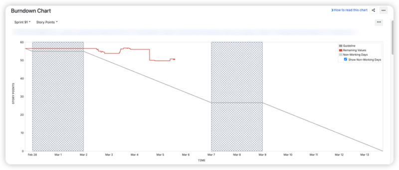 The Jira Burndown Chart: How To Track Sprint Progress And See Risks ...